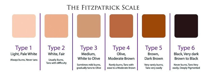 Fitzpatrick scale