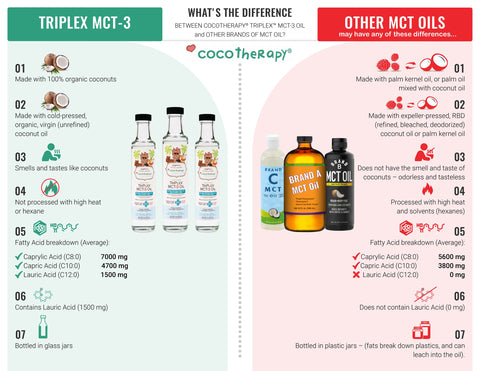 TriPlex MCT-3 vs Other MCT-Oil brands