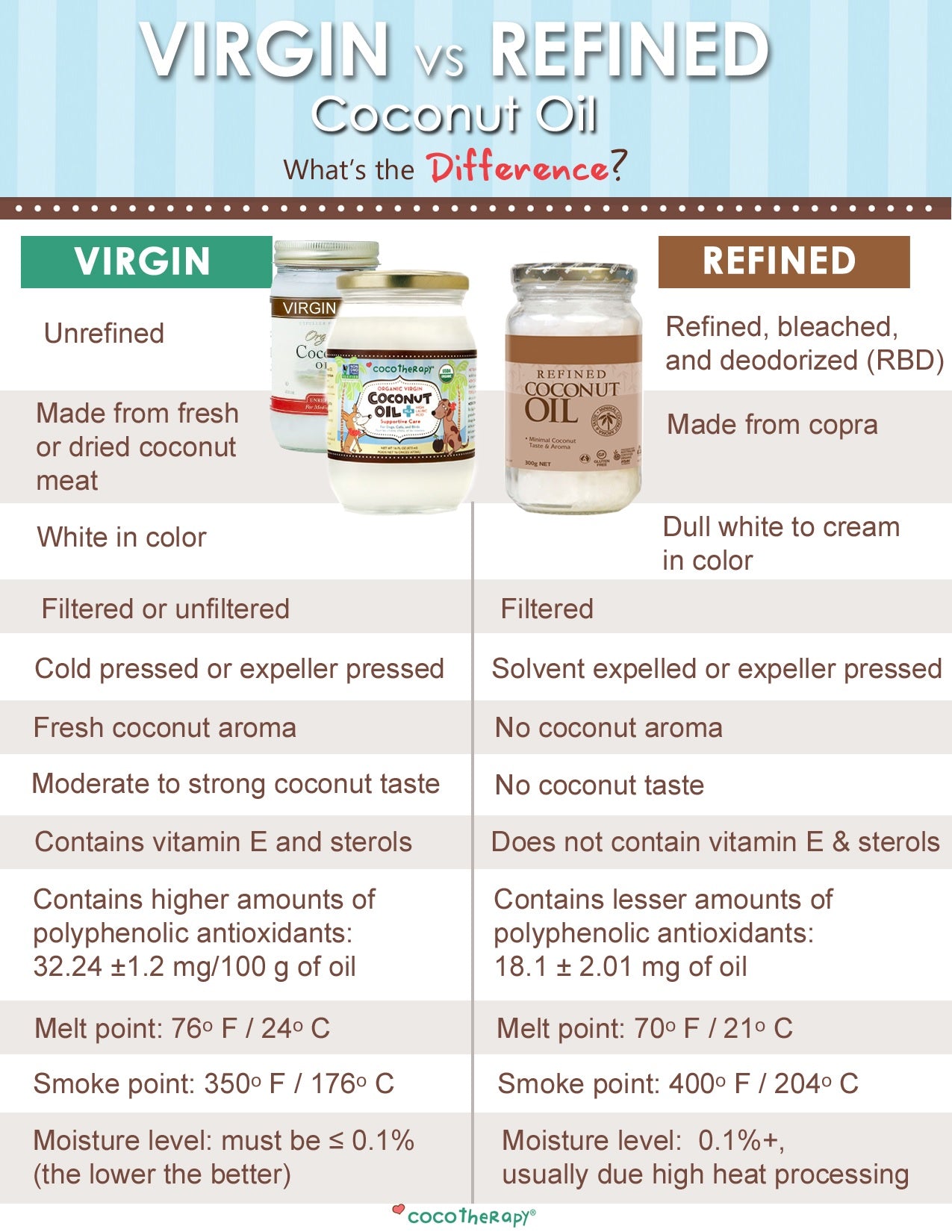 CocoTherapy differences in coconut oil