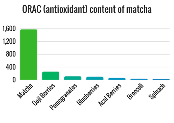 ORAC value of matcha chart