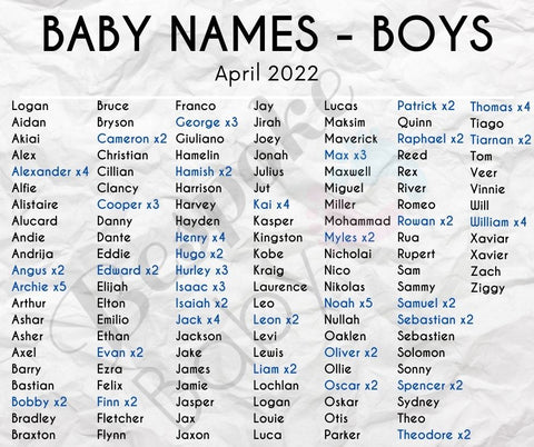 Baby Names | Boys April 2022