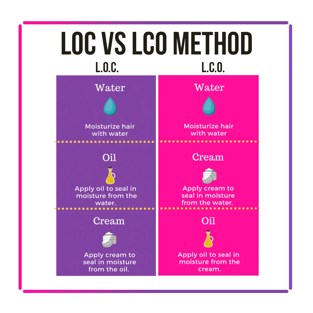 Graphic showing the LOC method