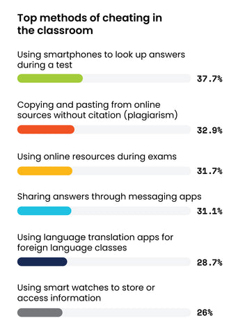 Top Ways Students Cheat in Class