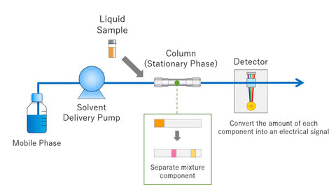 Gráfico de prueba de cromatografía líquida de alto rendimiento de Shimadzu