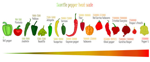 Scoville pepper heat scale graphic