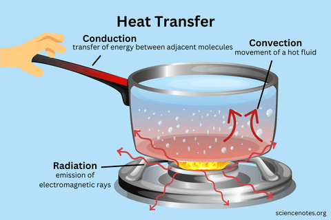 Convection compared to Conduction Heating