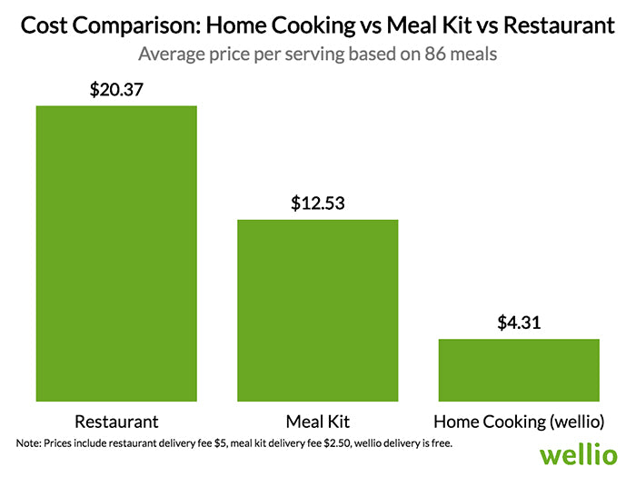Home cooking vs Meal kit