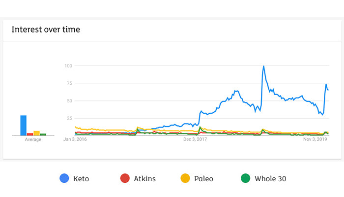 Interest over time