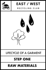 East West Shop Lifecycle of a Garment - Raw Materials