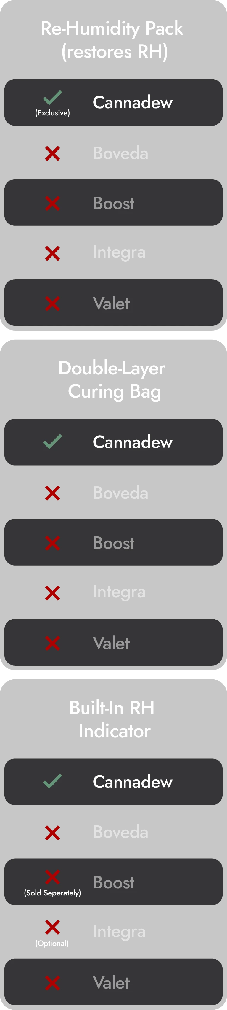 Cannadew Comparison Table
