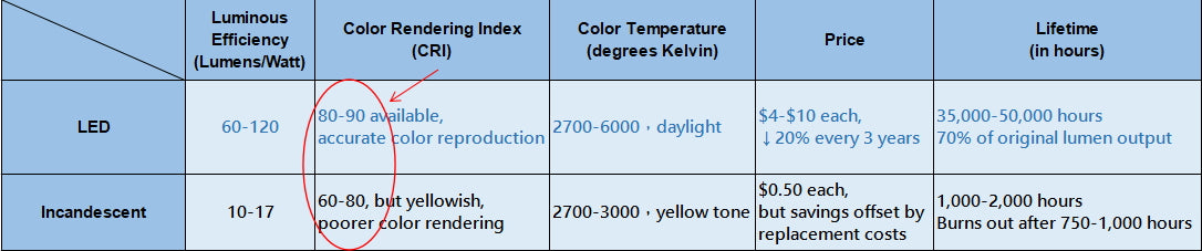 Comparison of specific properties of LEDs and incandescent lamps (in tabular form)