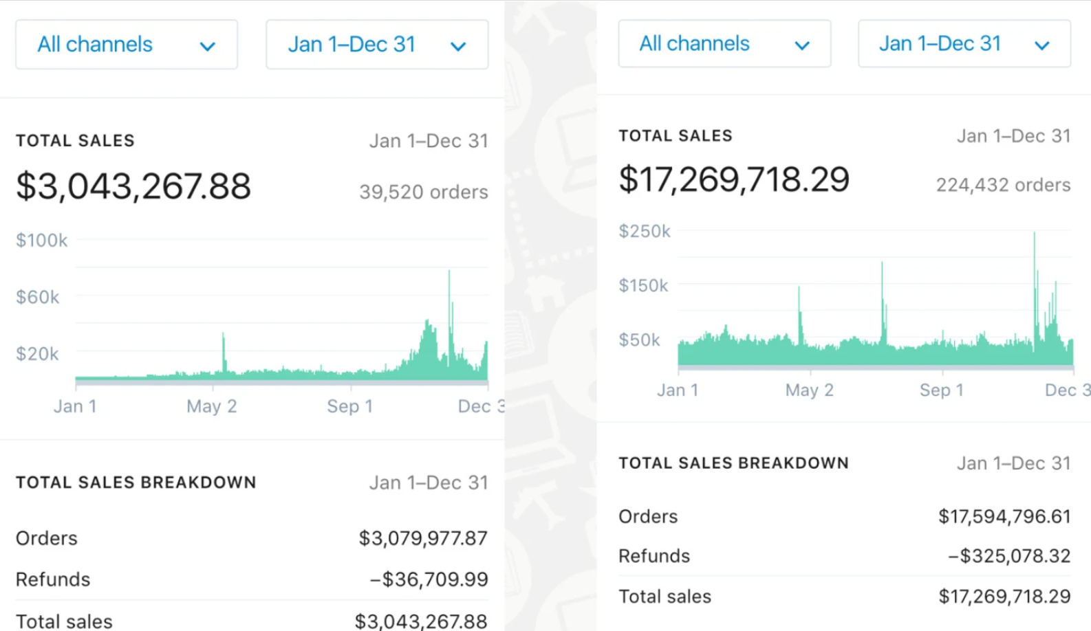 Shopify Dropshipping Revenue 10 million up