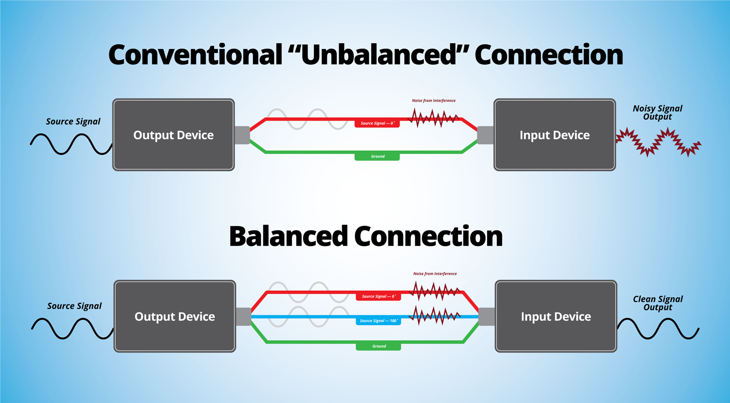 Balanced XLR to Unbalanced RCA Adapter Interconnect