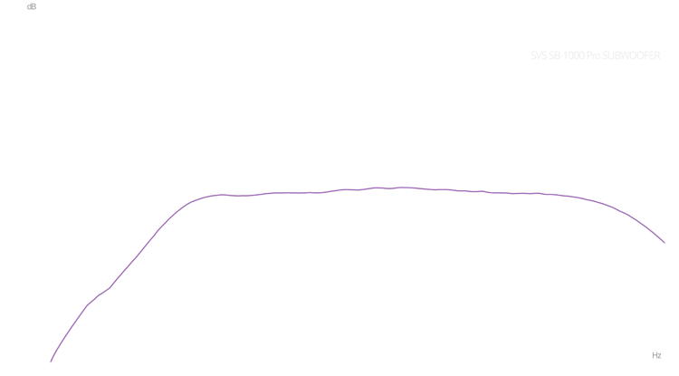 SB-1000 Pro Frequency Response Chart