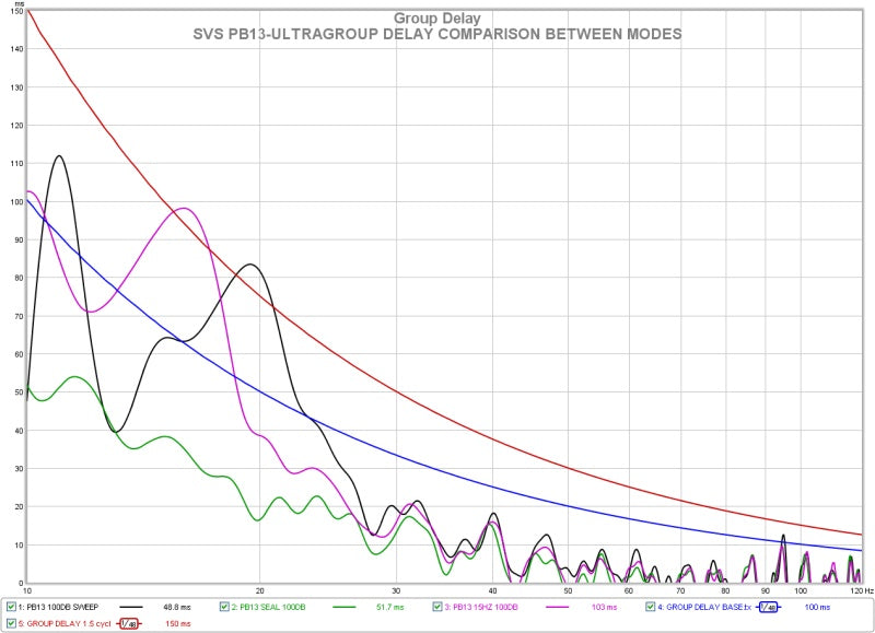 Delay Chart