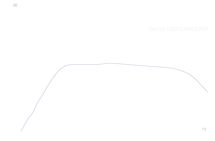 SB-1000 Frequency Response Chart