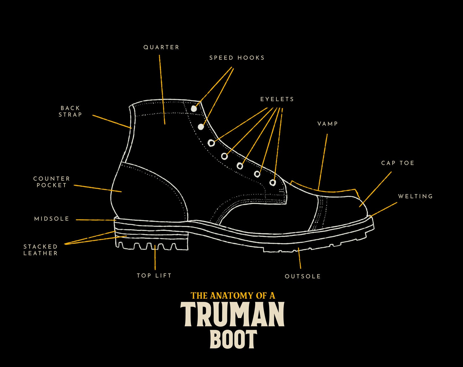 Anatomy of a Boot – Truman Boot Co.