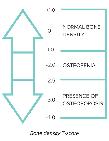 Bone Density T-score