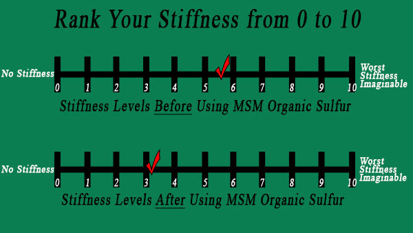 Improvements seen in joint stiffness by taking MSM Organic Sulfur