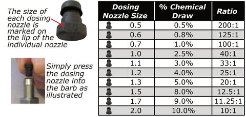 Suttner dosing nozzles. Used to control chemical draw.