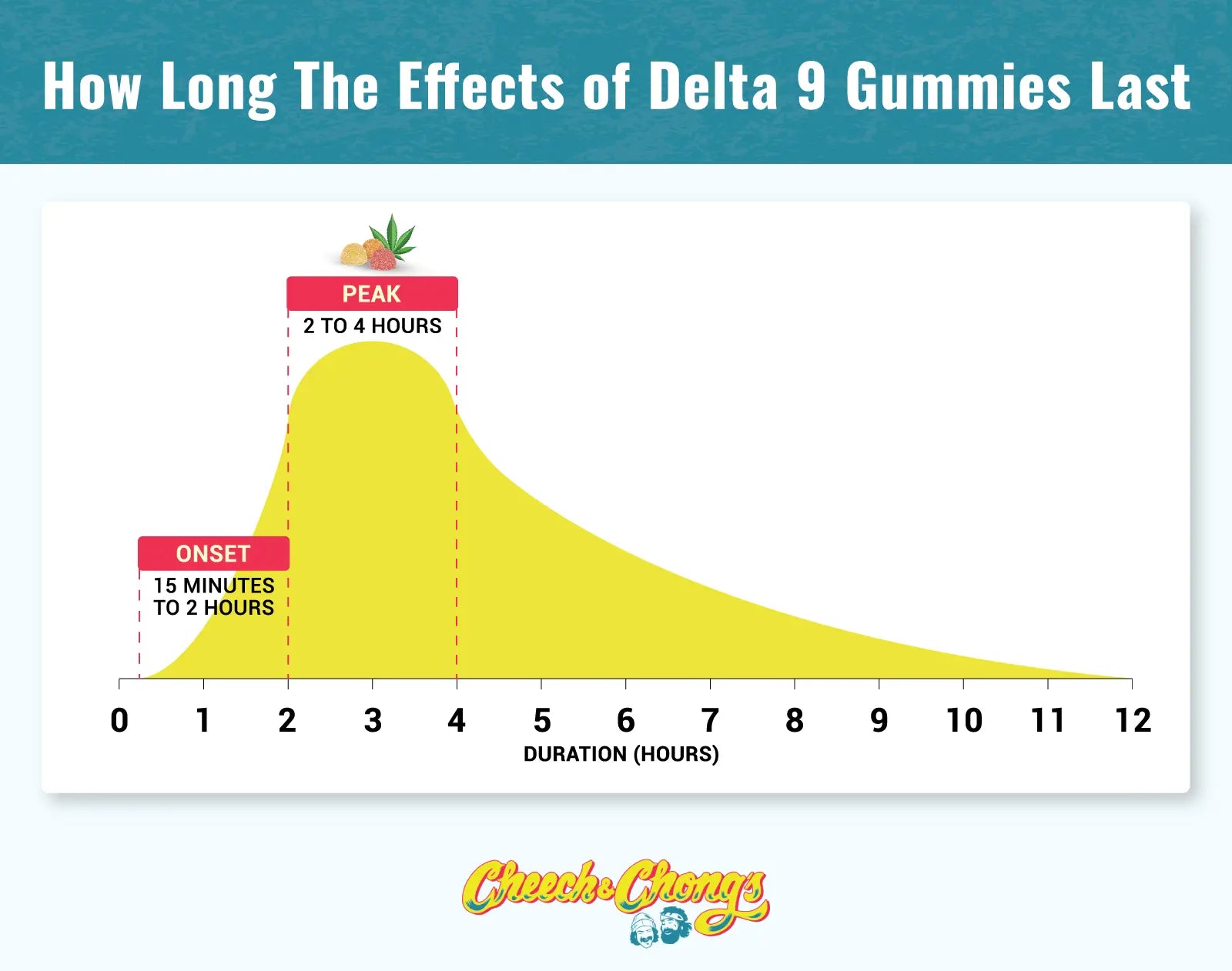 effects and duration of delta 9 gummies