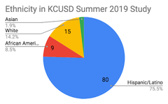 Piper Summer Learning Program Efficacy - Kings Canyon