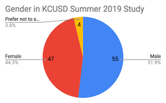 Piper Summer Learning Program Efficacy - Kings Canyon