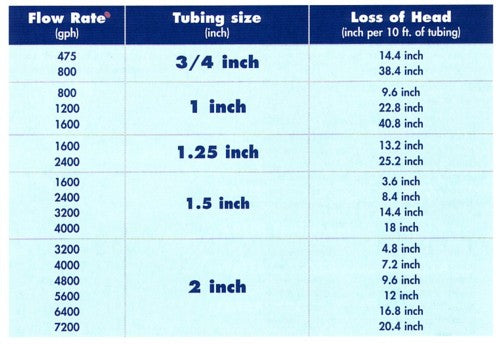 Friction Loss Chart