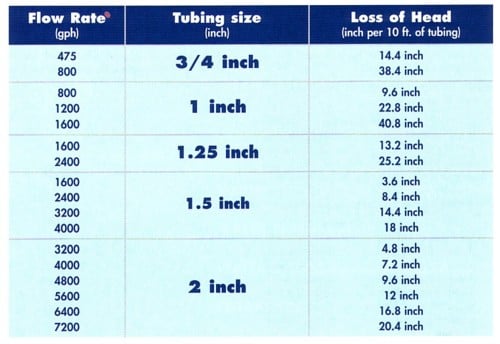 Friction Loss Chart