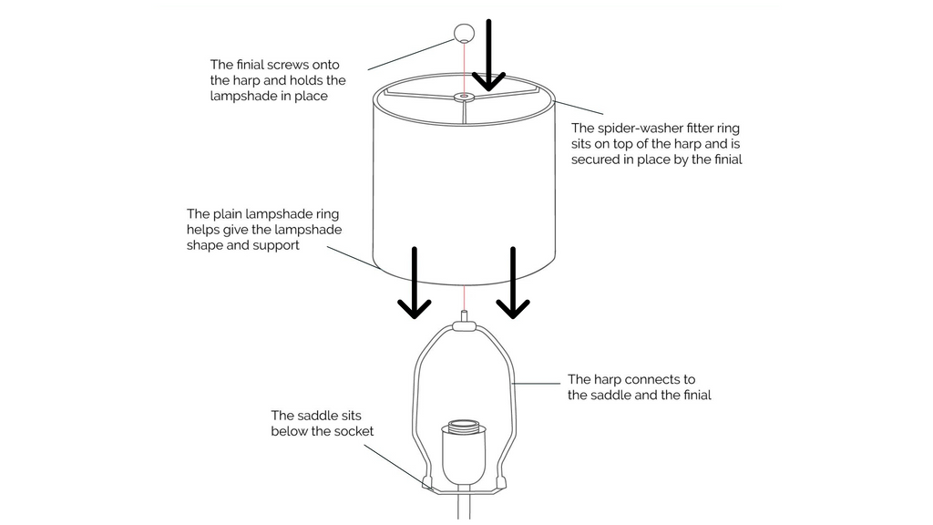 An infographic showing the hardware parts of a lamp and lampshade, and how to connect them to each other