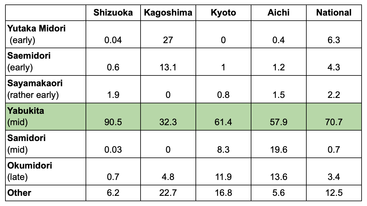 Japanese cultivar breakdown by prefecture