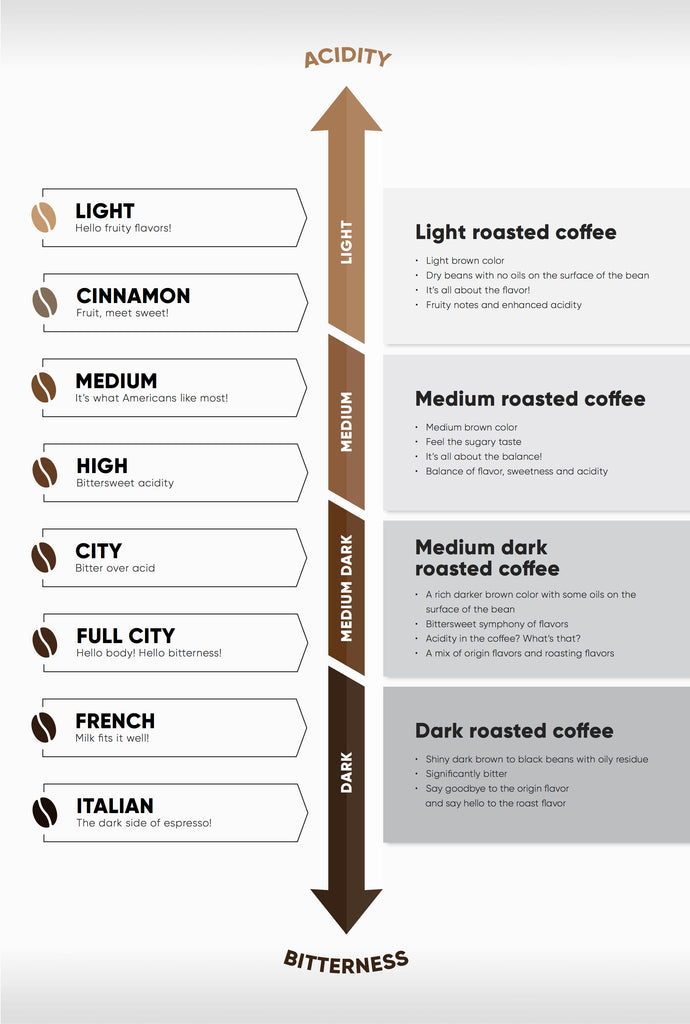 roast color scale  Coffee infographic, Coffee roasting, Coffee beans