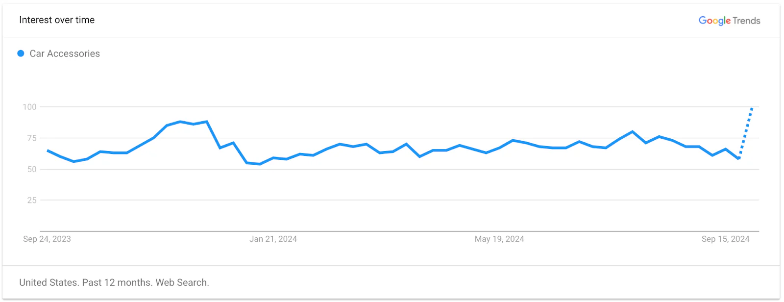 Тенденции в търсенето на автомобилни аксесоари в Google Trends