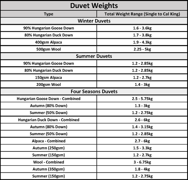 Duvet Weights