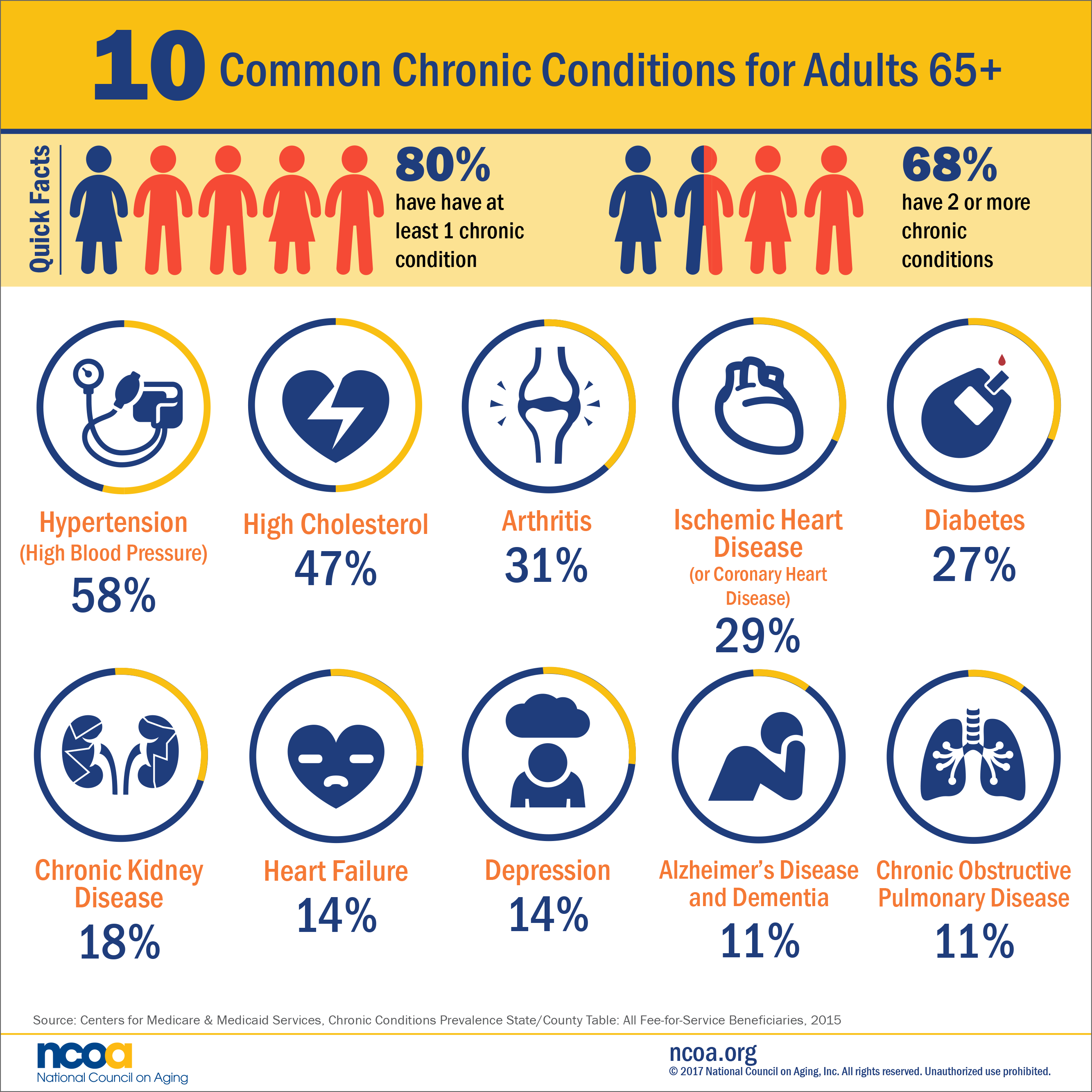 10 Common Chronic Conditions For Adults 65 Stronger Seniors Chair Exercise Programs