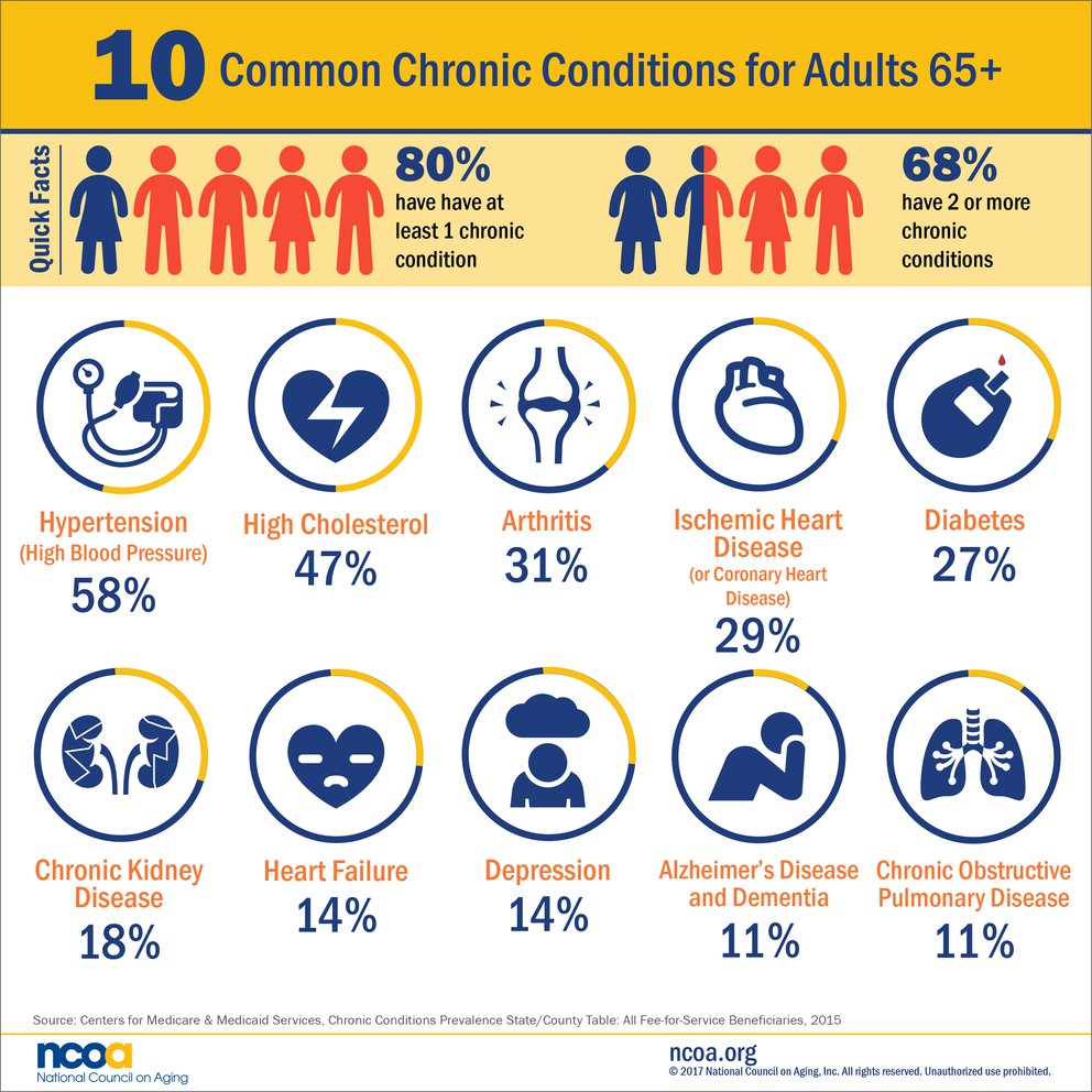 10 Common Chronic Conditions For Adults 65 Stronger Seniors Chair Exercise Programs 