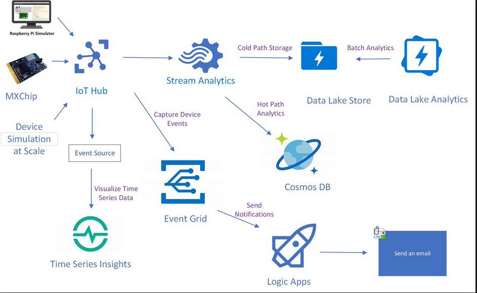 Implementing Microsoft Azure Cosmos Db Solutions Nanforiberica