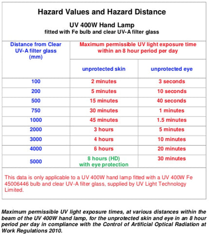 UV light exposure times
