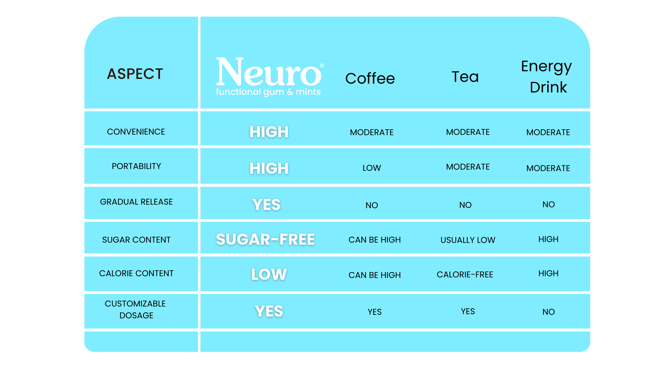 Neuro Gum VS Other Products