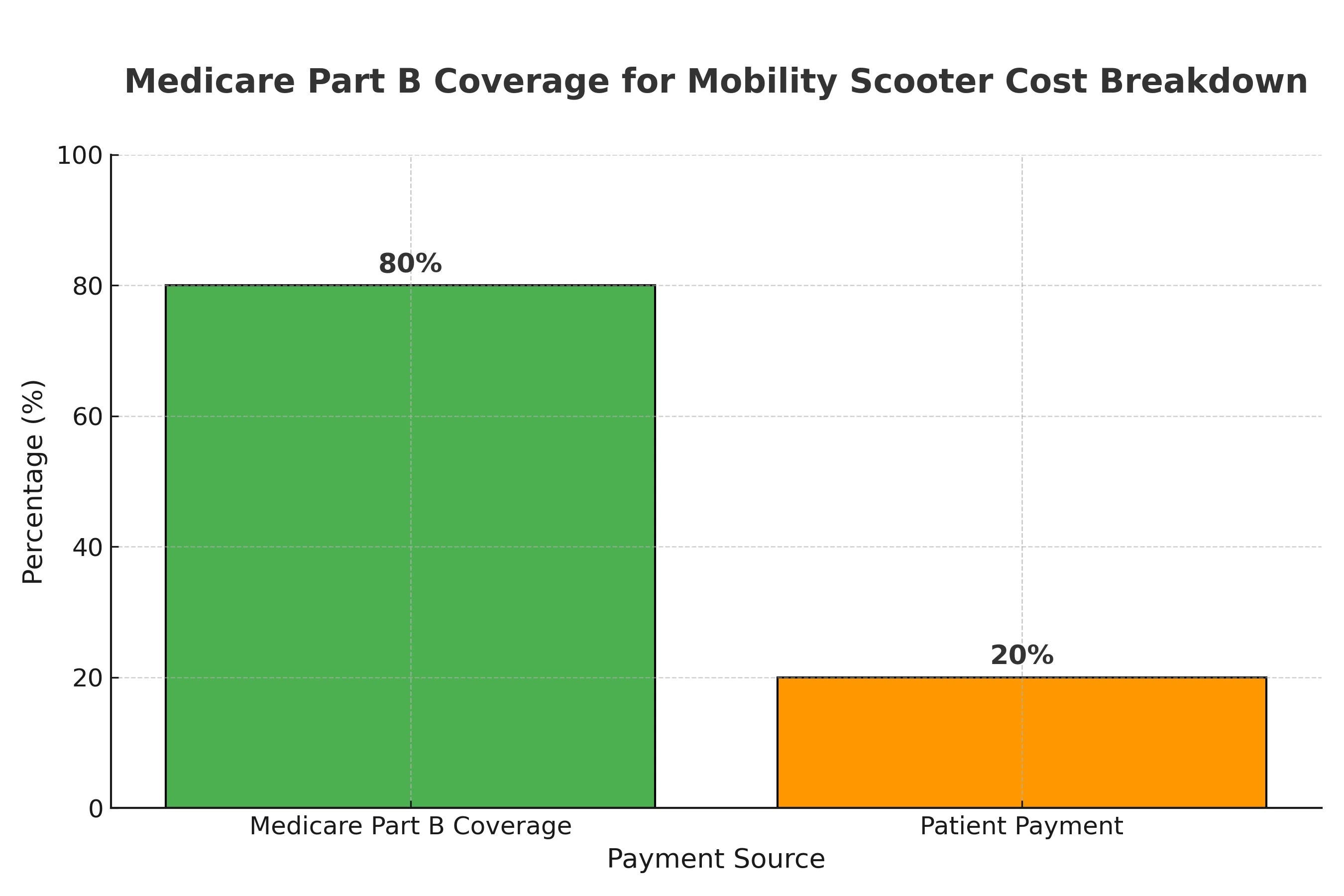 Bar chart showing Medicare Part B covering 80 percent of mobility scooter costs, with 20 percent paid by the patient.