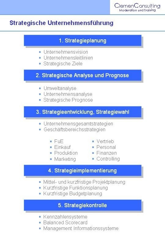 Die strategische Unternehmensführung (das strategische Management) beschäftigt sich mit der Planung und Umsetzung von Strategien in Unternehmen und Organisationen.