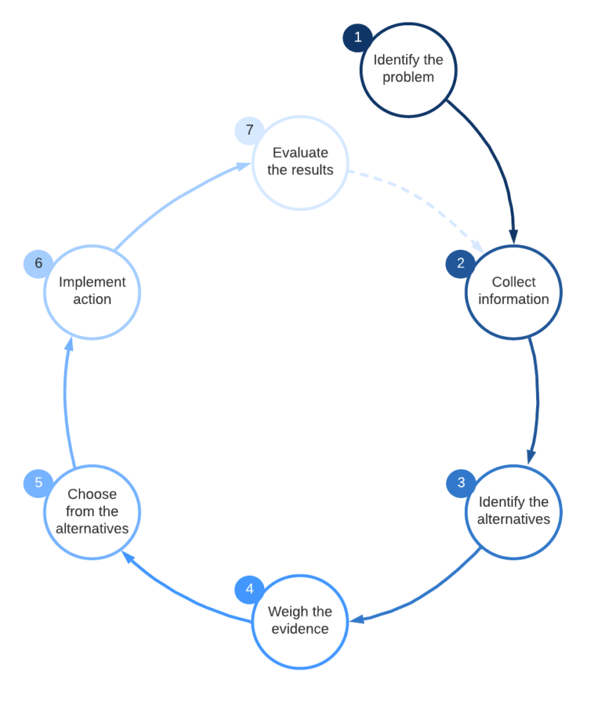 Quelle: https://www.lucidchart.com/blog/de/entscheidungsprozess-schritte