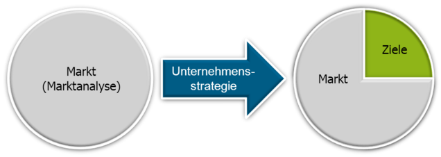 Die Unternehmensstrategie zeigt auf, wie Sie Ihre Unternehmensziele erreichen möchten.