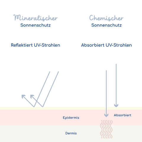 Unterschied zwischen mineralischer und chemischer Sonnencreme, so unterschiedlich wirken die beiden UV-Filter