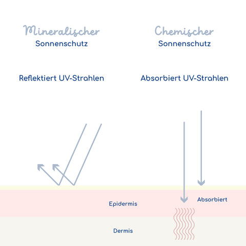 Unterschied zwischen mineralischer und chemischer Sonnencreme