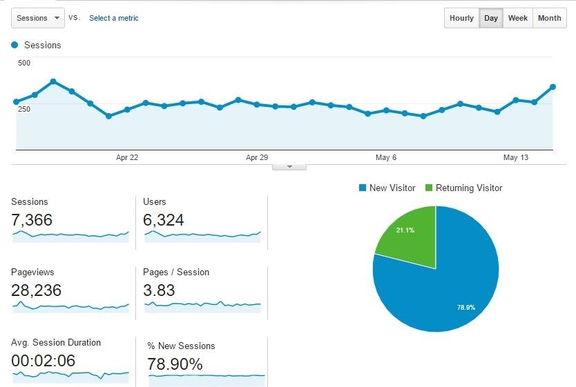 kroeshaar.com statistics2