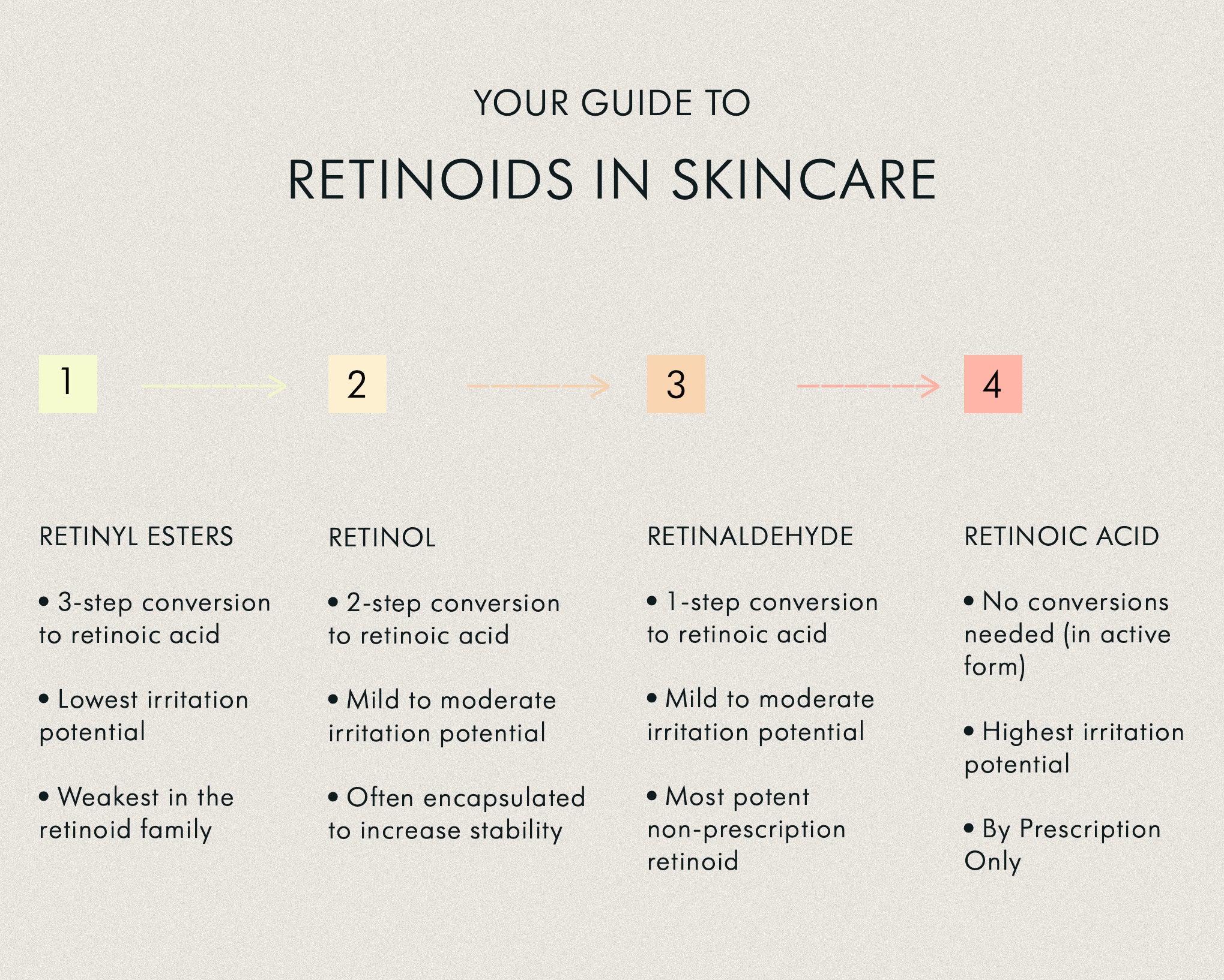 Retinol vs Retinoid: Which Does Wrinkle Prevention Better?