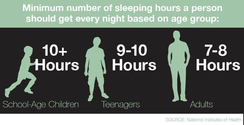 Hours of Sleep required per person