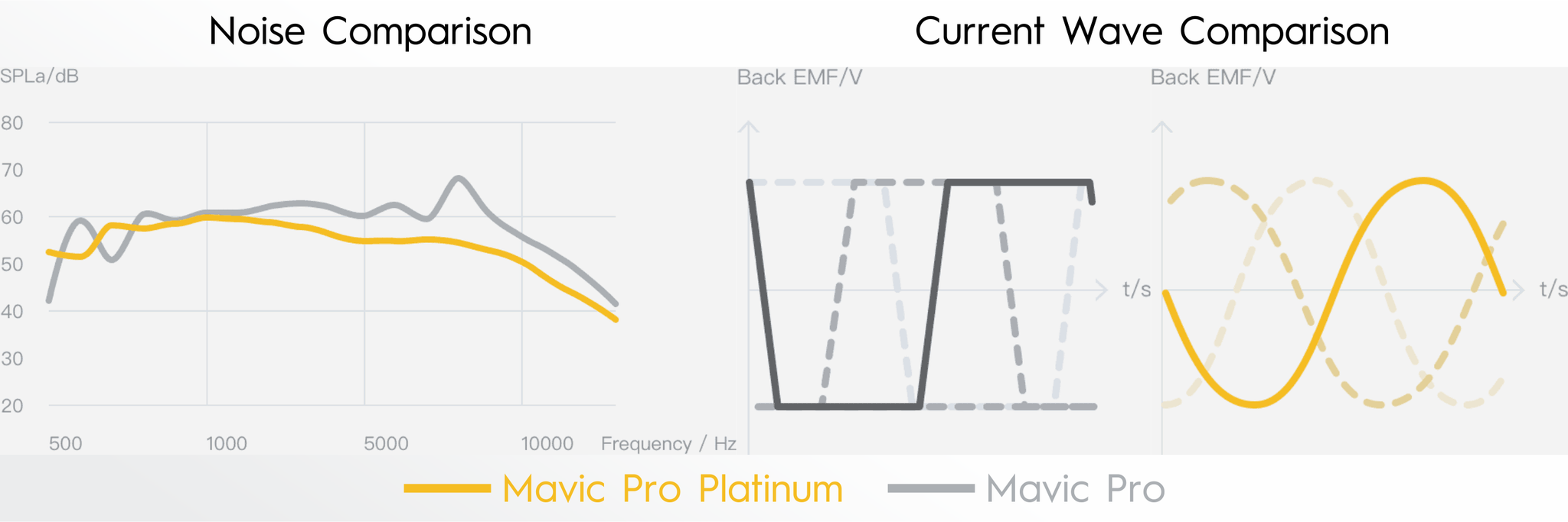 Mavic Pro Platinum Noise Control