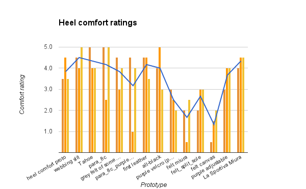 The orange bars indicate comfort ratings (each prototype was sampled three times), and the blue line indicates the average comfort rating.